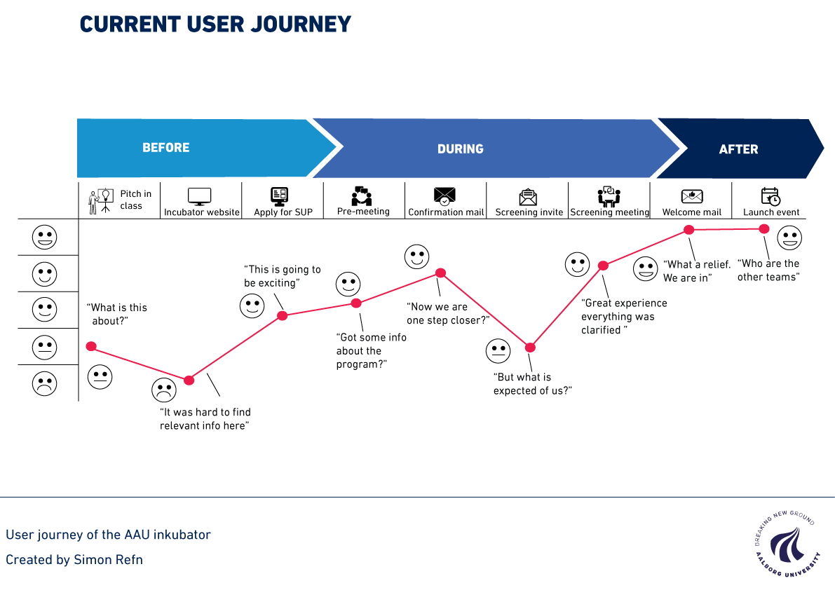 This is a picture of a user journey